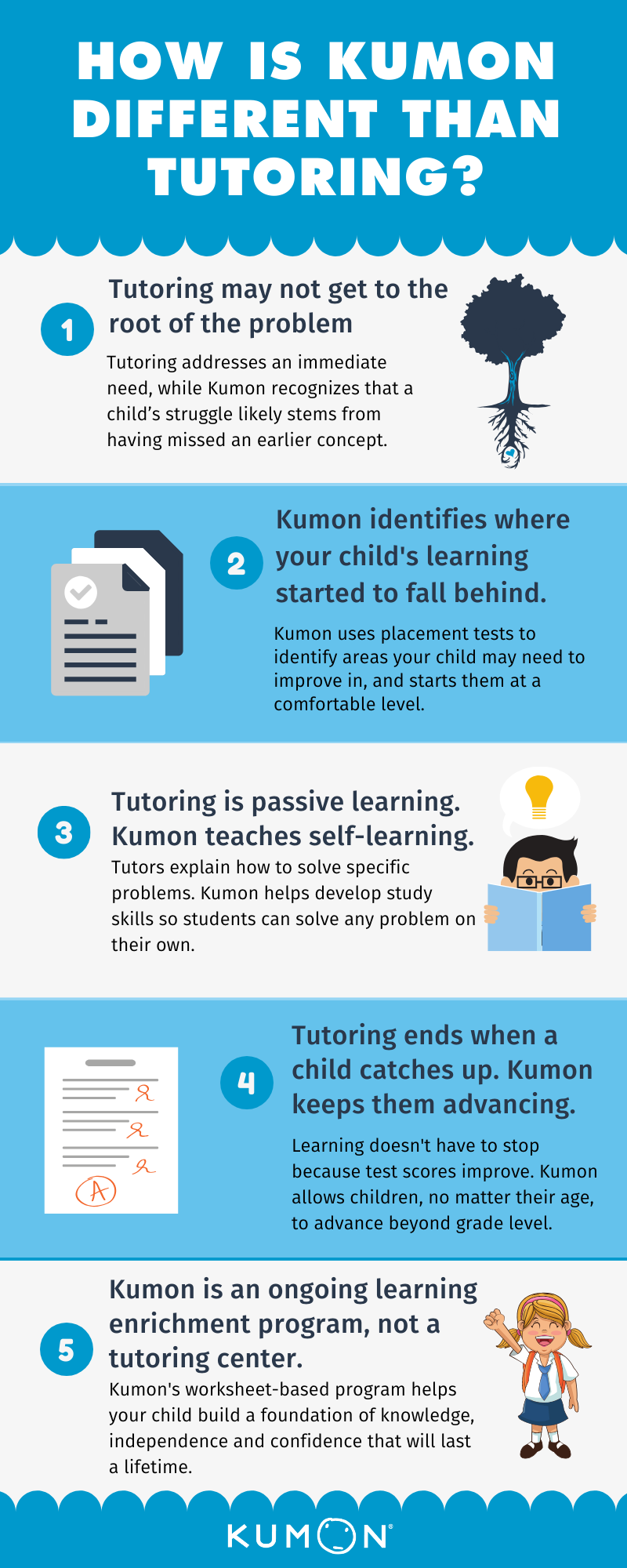 infographic of why kumon is different from tutoring