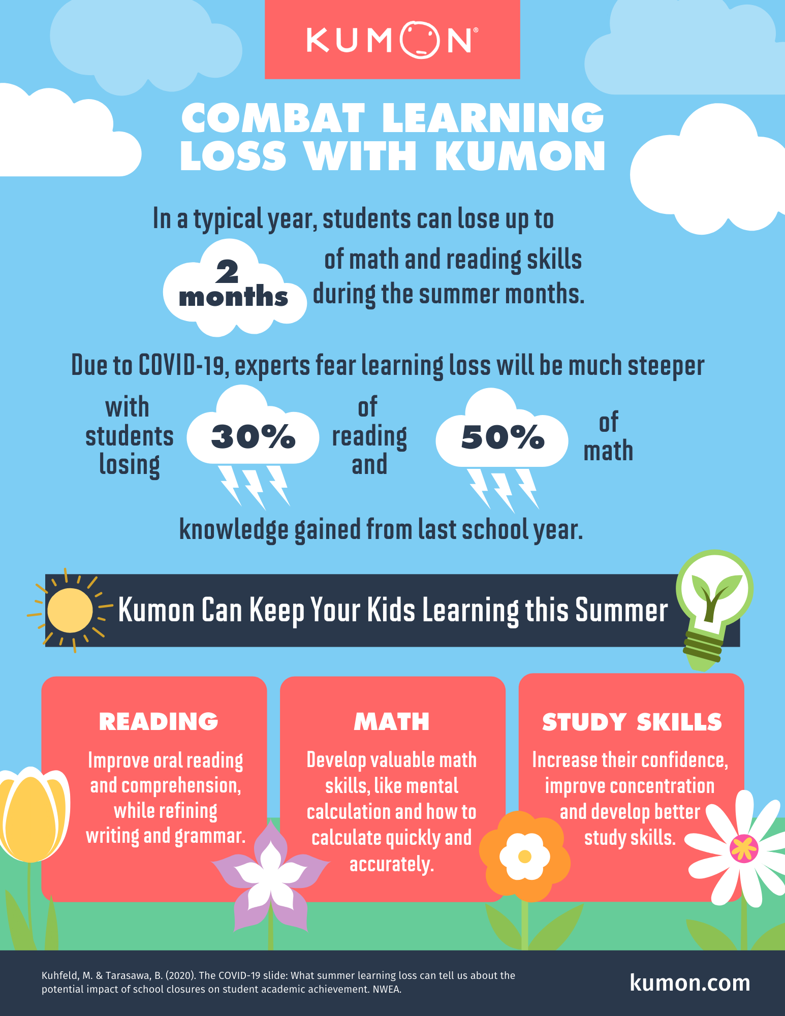 Combat Learning Loss with Kumon Infographic
