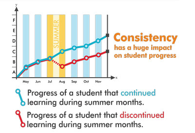 Summer Learning Loss Stats
